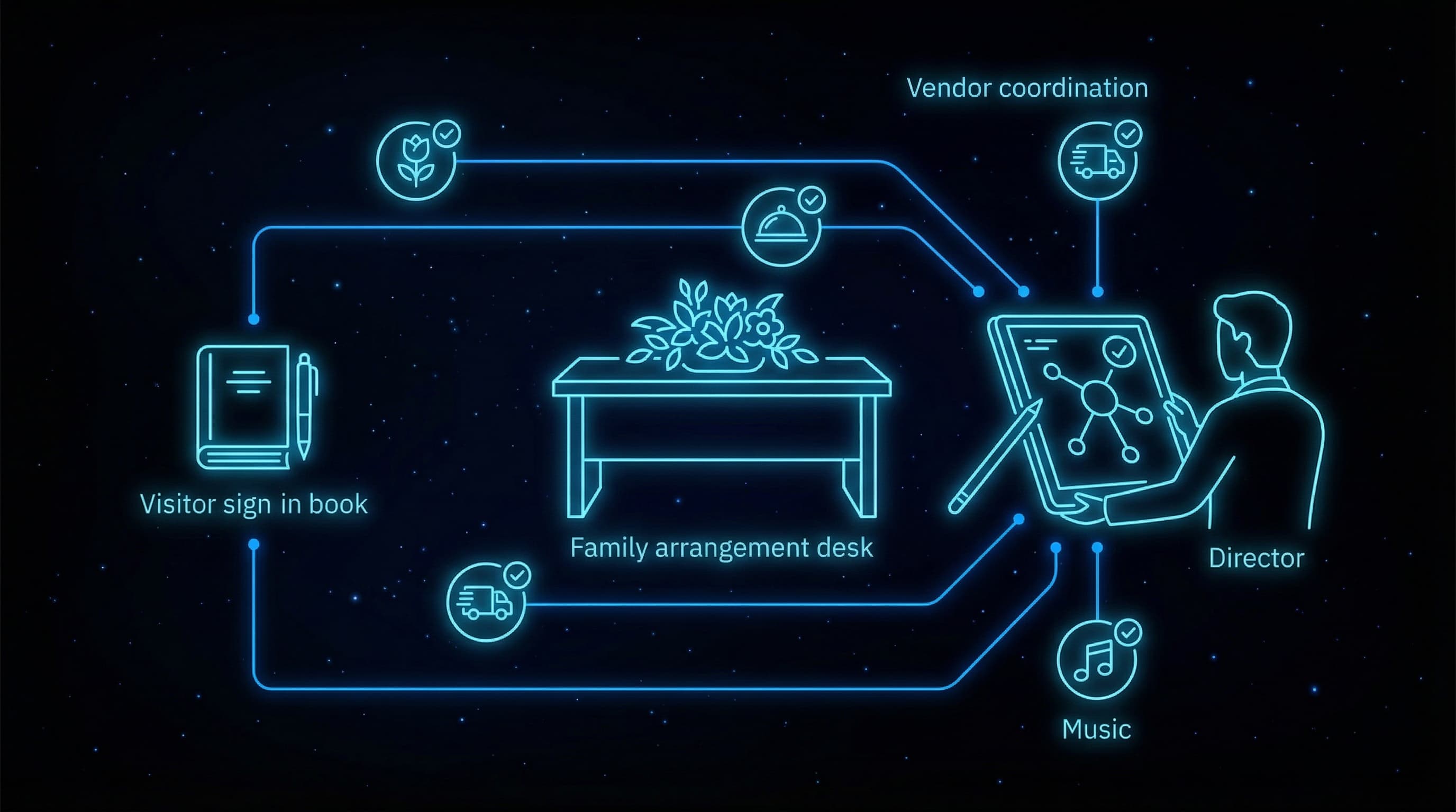 Vendor & Service Coordination for Funeral Homes