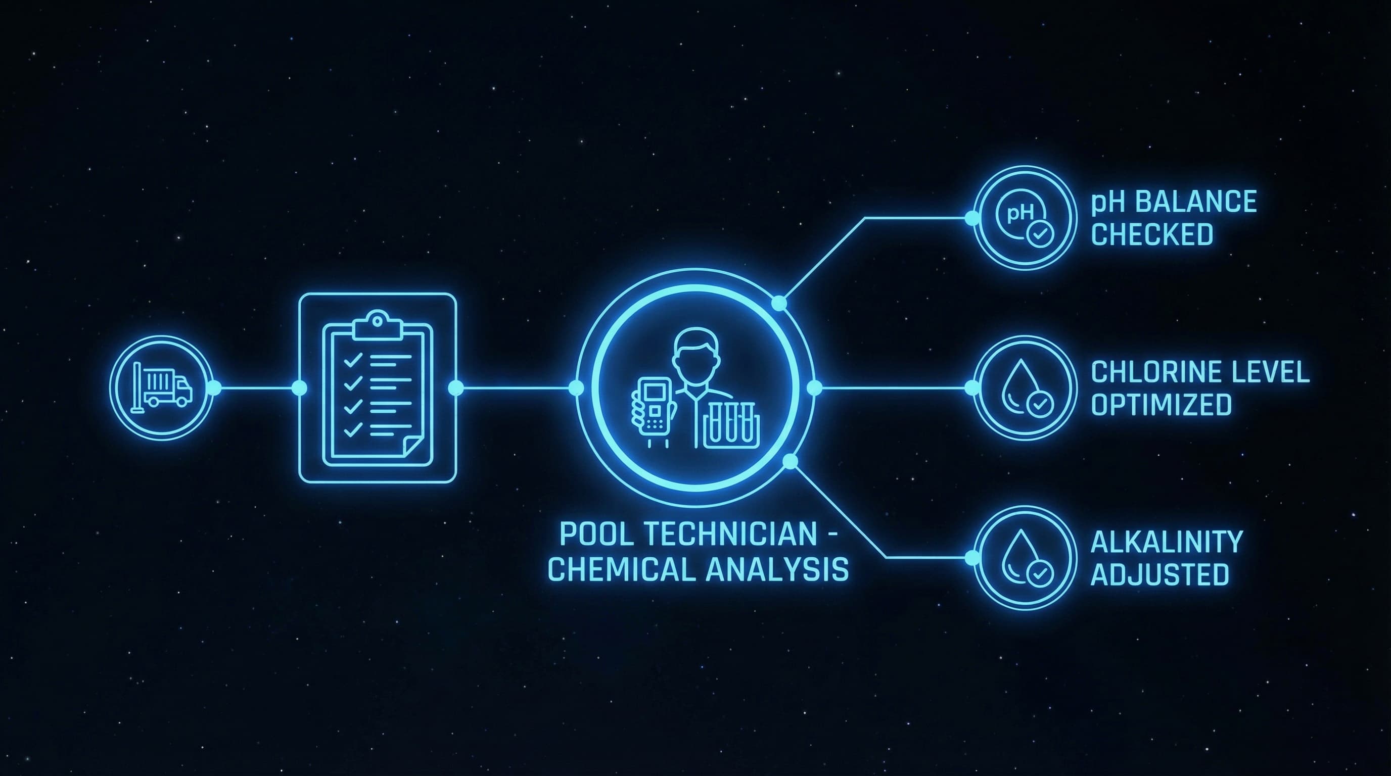 Chemical Balance & Service Alerts for Pool Service Companies